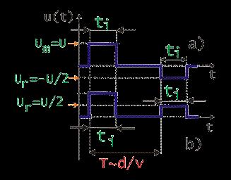 Hlavná vlna postupujúca z generátora sa na konci vedenia čiastočne odrazí (koeficient odrazu napätia ) a čiastočne šíri ďalej (koeficient prenosu napätia 1).