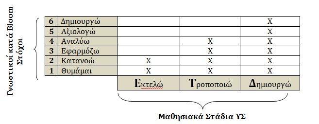 10 th Conference on Informatics in Education 2018 93 ανάπτυξης ΥΣ την απαραίτητη κλιμάκωση των επιθυμητών γνωστικών αποτελεσμάτων αποτυπώνει δε ελλιπώς την πολυπλοκότητα που βιώνουν οι μαθητές κατά