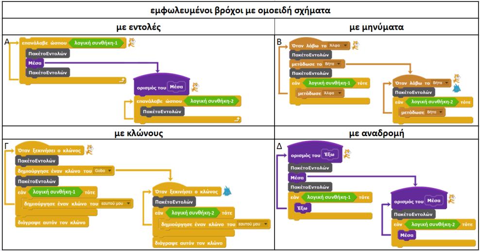 10 th Conference on Informatics in Education 2018 113 στους εκπαιδευτικούς πληροφορικής, σε ερώτηση που έγινε σε εκπαιδευτικούς κατά τη διάρκεια σεμιναρίου που παρακολούθησαν 55 εκπαιδευτικοί