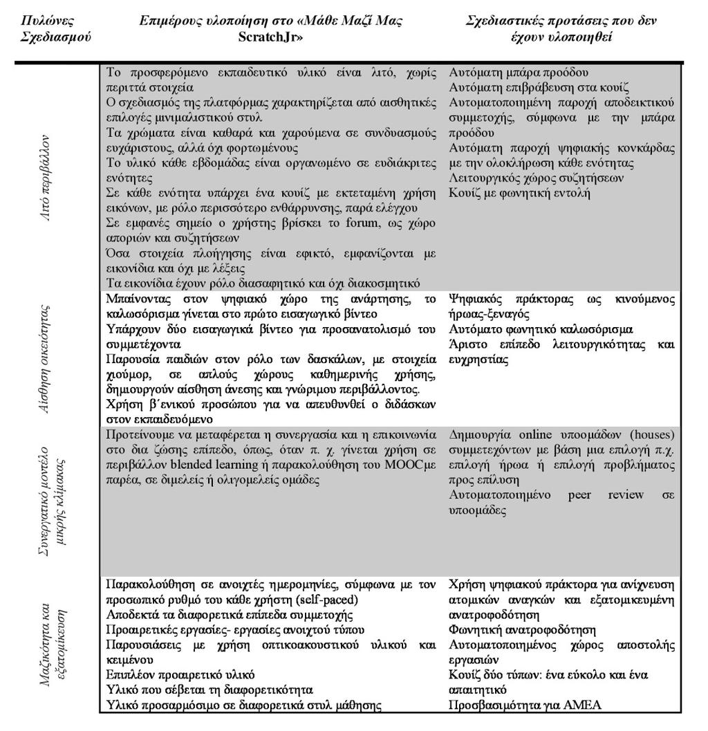 10 th Conference on Informatics in Education 2018 335 4.