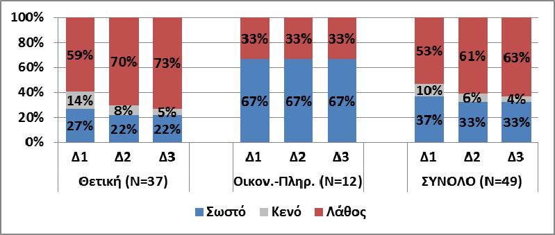 30 Πρακτικά 10 th CIE2018 δοκιμασία Wilcoxon-Mann-Whitney για σύγκριση των διάμεσων του πλήθους σωστών απαντήσεων ανά μαθητή μεταξύ των δύο ομάδων προσανατολισμού.