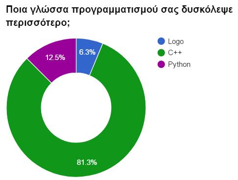 70 Πρακτικά 10 th CIE2018 τους μαθητές από ότι ο παραδοσιακός προγραμματισμός στον οποίο οι μαθήτριες πρέπει να πληκτρολογήσουν κώδικα (Meerbaum-Salant, Armoni, & Ben-Ari, 2010; Uludag, Karakus, &