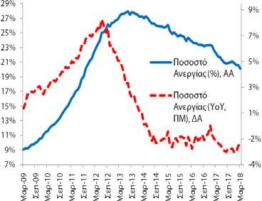 1998Q1-2018Q1 2015Q1 2018Q1 Βασικά Στατιστικά Στοιχεία Πραγματικό ΑΕΠ (YoY%) Περίοδος: 1996Q1 2018Q1 Στοιχεία: τριμηνιαία Μέσος Όρος: +0,8% Διάμεσος: +2,1% Μέγιστο: +6,8% (2003Q4) Ελάχιστο: -10,3%