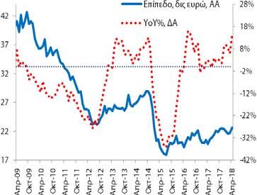 Το αντίστοιχο μέγεθος για τις καταθέσεις ήταν 22,6 δις (3/2018: 21,7 δις και 4/2017: 19,8 δις).