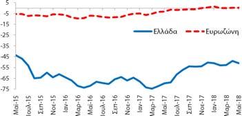 Απρίλιο (2018) και βελτιώθηκε κατά +18,7 ΜΔ σε σχέση με τον 