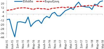 30%) εμπιστοσύνης στις υπηρεσίες (25,1 ΜΔ) βελτιώθηκε κατά +1,5