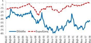 σε σχέση με τον  Καταναλωτές (Στάθμιση: 20%) εμπιστοσύνης