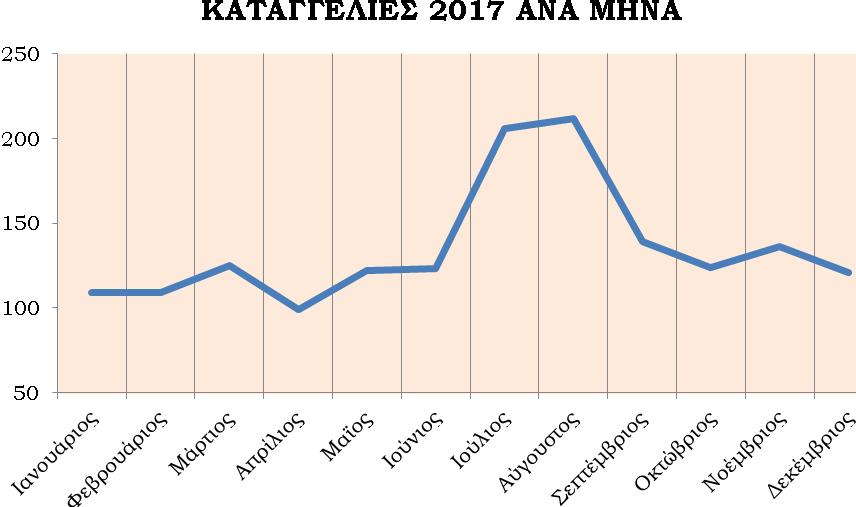 Καταγγελίες 2017 ανά μήνα 1.