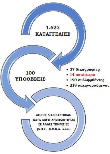 14 στο πλαίσιο της αυτόφωρης διαδικασίας. Συνεπεία αυτών, συνελήφθησαν 190 άτομα και προέκυψαν ακόμη 219 κατηγορούμενοι. Οι λοιπές καταγγελίες, εκτός πεδίου αρμοδιότητας Δ.Ο.Α.
