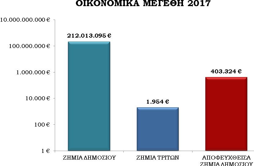 a. Ζημία εις βάρος του Δημοσίου ή Τρίτων Οικονοµικά µεγέθη 2017 Ζηµία ηµοσίου 2017 b.