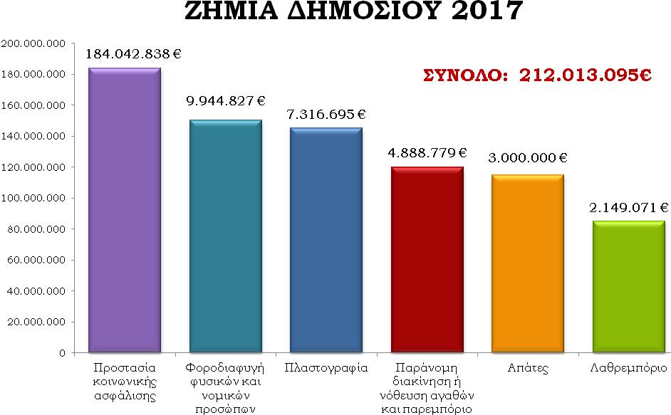 Ο.Υ, Ι.Κ.Α., Σ.ΕΠ.Ε.), κατά το έτος 2017, το ποσό των καταλογισθέντων προστίμων ανήλθε στα 270.709.
