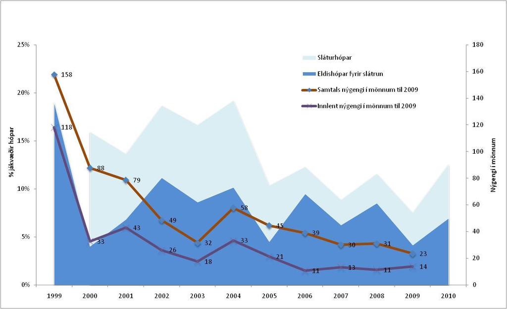 MYND 7 CAMPYLOBACTER Í KJÚKLINGUM OG MÖNNUM 1999-2010 (Rannsóknarstofur: Keldur, Matís, Sýni. Heimildir: Sýkladeild Landsspítalans Háskólasjúkrahúss. Matvælastofnun.