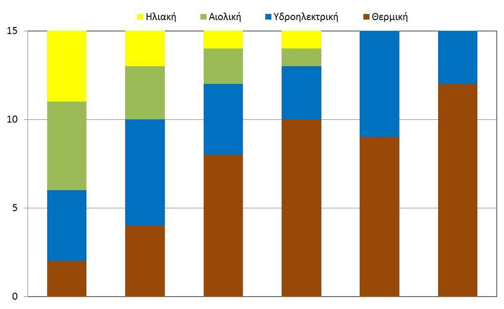 Ζητούμενη ετήσια ενέργεια: 60 GWh Ενεργειακό μίγμα Συνδυασμοί με συνολική ισχύ 15 MW Ζητούμενος συντελεστής δυναμικότητας: 0.46 Συντελεστές δυναμικότητας Θερμικού: 0.60 Αιολικού: 0.30 Ηλιακού: 0.