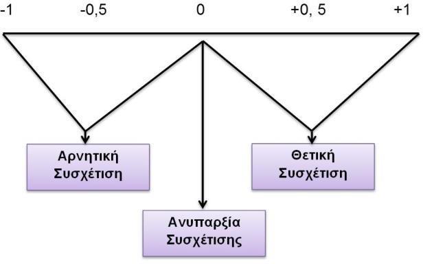 ΚΕΦΑΛΑΙΟ 3 ΘΕΩΡΗΤΙΚΟ ΥΠΟΒΑΘΡΟ 3.3 ΣΥΣΧΕΤΙΣΗ ΜΕΤΑΒΛΗΤΩΝ ΣΥΝΤΕΛΕΣΤΗΣ ΣΥΣΧΕΤΙΣΗΣ Έστω χ, y δύο τυχαίες και συνεχείς μεταβλητές.