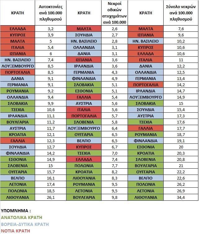 ΚΕΦΑΛΑΙΟ 4 ΣΥΛΛΟΓΗ ΚΑΙ ΕΠΕΞΕΡΓΑΣΙΑ ΣΤΟΙΧΕΙΩΝ χωριστούν τα κράτη σε τρεις ομάδες, τα μέλη των οποίων πέρα από τη γεωγραφική θέση παρουσιάζουν και άλλα οικονομικά και κοινωνικά κοινά χαρακτηριστικά.