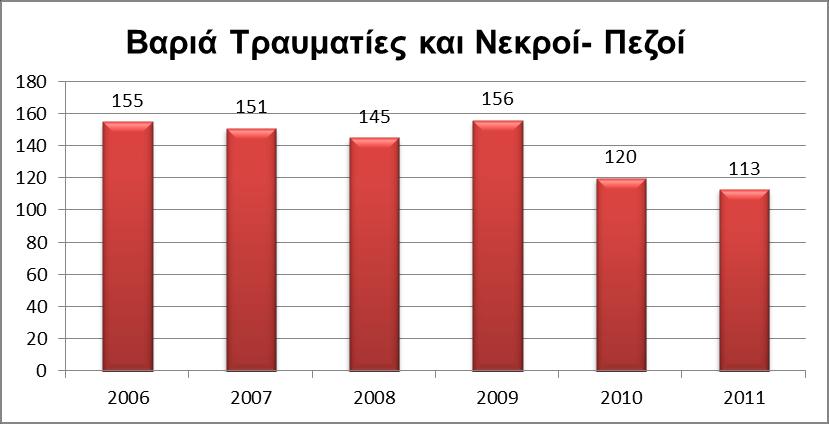 4.3: Ελαφρά Τραυματίες - Πεζοί