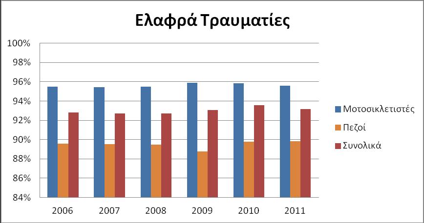 6: Βαριά Τραυματίες και Νεκροί