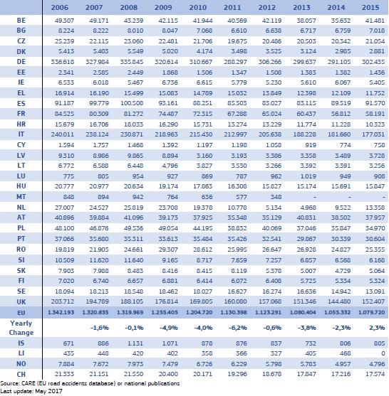 Κεφάλαιο 1 Εισαγωγή Πίνακας 1.2.1: Ετήσιος αριθμός τραυματιών από οδικά ατυχήματα ανά χώρα Στους πίνακες 1.1.1 και 1.1.2 παρουσιάζεται ο ετήσιος αριθμός τραυματιών και νεκρών αντίστοιχα από οδικά ατυχήματα ανά χώρα και στoν πίνακα 1.