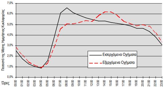 Κεφάλαιο 2 Θεωρητικό Υπόβαθρο διαγράμματα ωριαίων φόρτων. Παράδειγμα τέτοιου διαγράμματος παρουσιάζεται στο Σχήμα 2.2.7. Σχήμα 2.2.7: Μέση ωριαία διακύμανση κυκλοφοριακού φόρτου για τα εισερχόμενα και εξερχόμενα οχήματα στον Δακτύλιο της Αθήνας (Μελέτη Ανάπτυξης Μετρό, 2000).