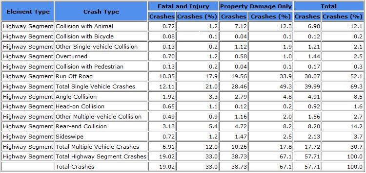 Κεφάλαιο 4 - Εφαρμογή Μεθοδολογίας Για κάθε ένα από αυτά τα αρχεία έγινε η πρόβλεψη των ατυχημάτων από το IHSDM και στην ανάλυση που ακολουθεί, χρησιμοποιείται ο έκτος πίνακας αποτελεσμάτων (πίνακας