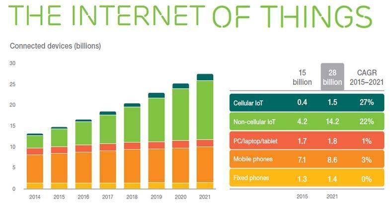 The IoT Era Many sensory devices that collect (pre-process) and transmit data (directly or through other