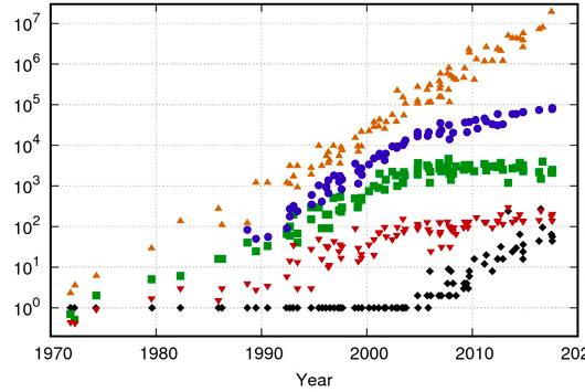Technology Trends Electronics technology continues to evolve Increased capacity and performance Reduced cost Year Technology Relative performance/cost 1951 Vacuum tube 1 1965 Transistor 35 1975