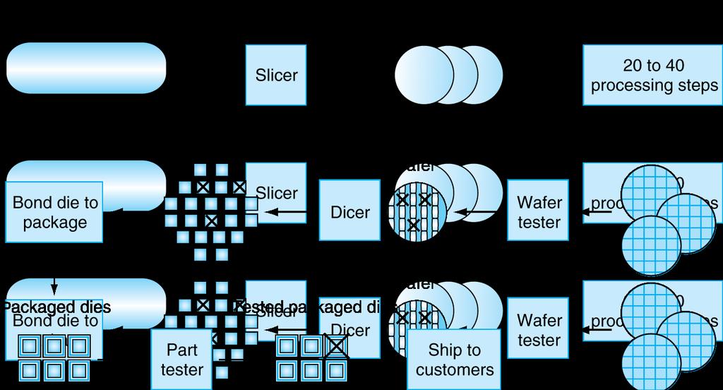 Manufacturing