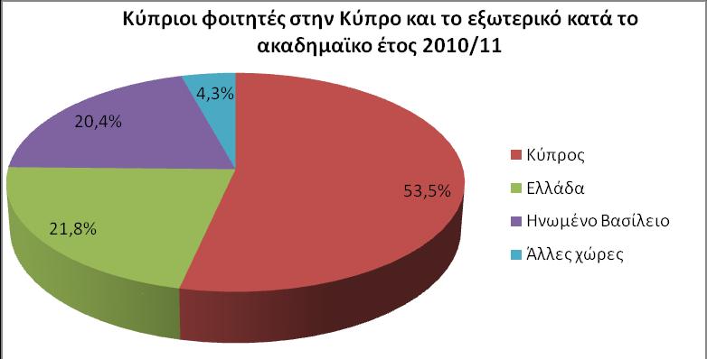 Το πιο κάτω γράφημα δίνει μια απεικόνιση του αριθμού των Κυπρίων φοιτητών στις κύριες χώρες όπου φοιτούν. Η Κύπρος, η Ελλάδα και το Ηνωμένο Βασίλειο απορροφούν περίπου το 96% των Κυπρίων φοιτητών.