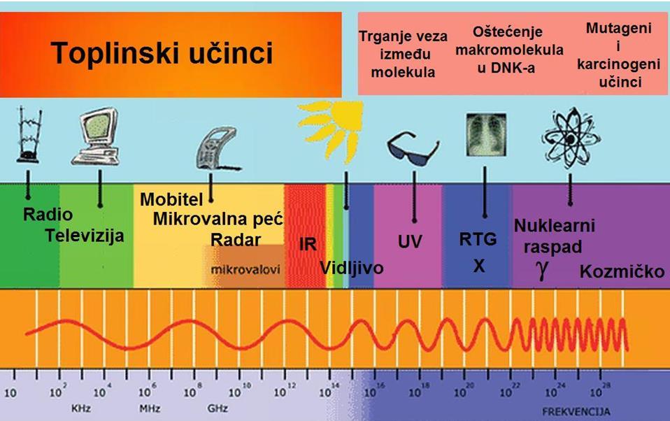 Energija valova, odnosno fotona, veća je što je veća frekvencija titraja valova i što je kraća valna duljina. Elektromagnetski spektar dijeli se na dva dijela: ne ionizirajuće i ionizirajuće zračenje.