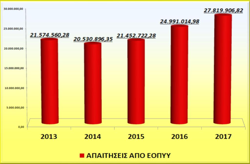 ΑΠΑΙΤΗΣΕΙΣ ΑΠΟ