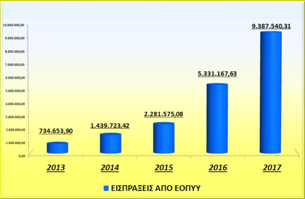 ΕΙΣΠΡΑΞΕΙΣ ΑΠΟ