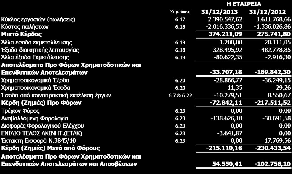 Πνζά ζε ηνηρεία Θαηάζηαζεο πλνιηθώλ Δζόδσλ Δηαηξείαο Νη ζπλεκκέλεο ζεκεηψζεηο απνηεινχλ αλαπφζπαζην κέξνο απηψλ ησλ