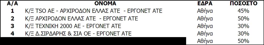 α) Πηελ πεξίπησζε φπνπ ην απνηέιεζκα κηαο ζχκβαζεο θαηαζθεπήο έξγνπ δελ είλαη εθηθηφ λα απνηηκεζεί αμηφπηζηα, θαη θπξίσο ζηελ πεξίπησζε φπνπ ην έξγν βξίζθεηαη ζε πξψηκν ζηάδην: Ρν έζνδν αλαγλσξίδεηαη