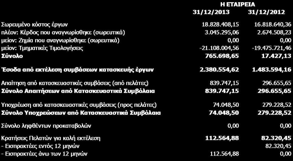 6.4 Απνζέκαηα Ρα απνζέκαηα ηεο Δηαηξείαο αλαιχνληαη σο εμήο: 6.