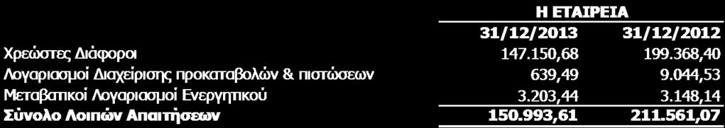 6.8 Ινηπέο απαηηήζεηο Νη ινηπέο απαηηήζεηο ηεο Δηαηξείαο αλαιχνληαη σο εμήο: Ζ Δηαηξεία δελ έρεη πξνβεί ζε πξνβιέςεηο απνκείσζεο γηα ινηπέο απαηηήζεηο έσο θαη ηελ 31/12/2013. 6.