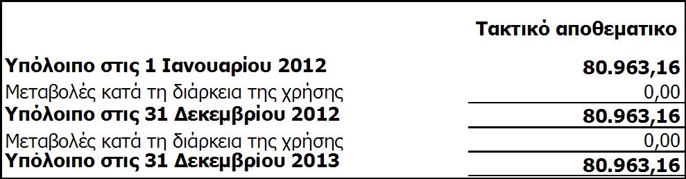 6.11 Αλαβαιιόκελεο θνξνινγηθέο απαηηήζεηο / ππνρξεώζεηο Νη αλαβαιιφκελεο θνξνινγηθέο απαηηήζεηο θαη ππνρξεψζεηο εκθαλίδνληαη ζηνλ παξαθάησ: Ν ζπληειεζηήο θφξνπ εηζνδήκαηνο ζηνλ νπνίν