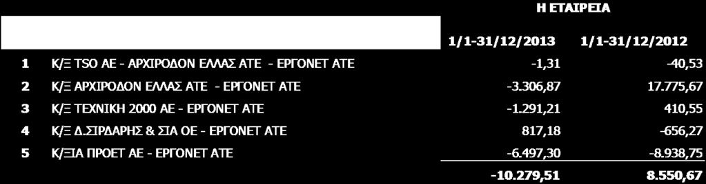 Ξεξηιακβάλνληαη θαη αλαινγία πηζησηηθψλ ηφθσλ απφ ηηο θνηλνπξαμίεο πνπ θνξνινγνχληαη ζηελ εηαηξεία.