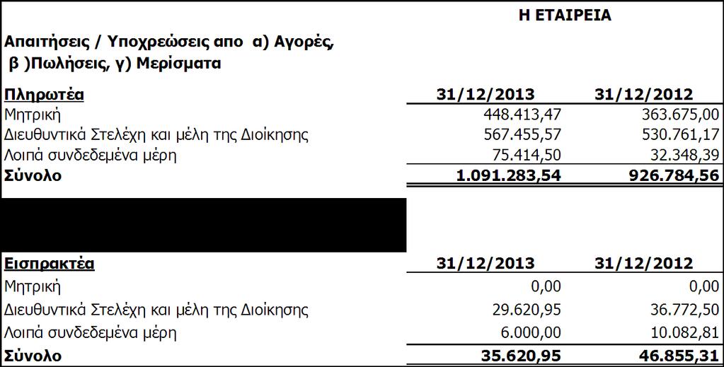 θαη ππνρξεψζεηο απφ θαη πξνο ηα ζπλδεφκελα κέξε ηεο Δηαηξείαο έρνπλ σο αθνινχζσο:
