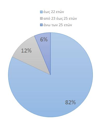 Β Παραδοτέο Δ ι ά γ ρ α μ μ α 6 : Κ α τ α ν ο μ ή σ π ο υ δ α σ τ ώ ν α ν ά σ χ ο λ ή κ α ι η λ ι κ ί α Ως προς την ηλικιακή κατανομή των ερωτηθέντων σπουδαστών των ΑΕΝ όπως αποδίδεται στον ακόλουθο
