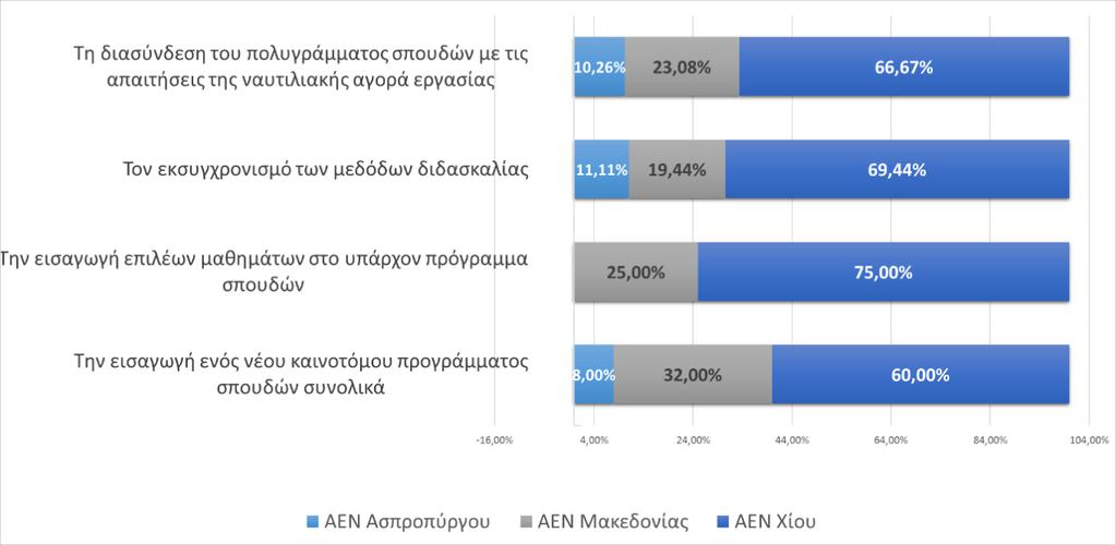 Β Παραδοτέο Τη διασύνδεση του προγράμματος σπουδών με τις απαιτήσεις της ναυτιλιακής αγοράς εργασίας Δ ι ά γ ρ α μ μ α 16: Κ α τ α ν ο μ ή σ π ο υ δ α σ τ ώ ν τ ω ν Α Ε Ν Μ η χ α ν ι κ ώ ν α ν ά λ ο