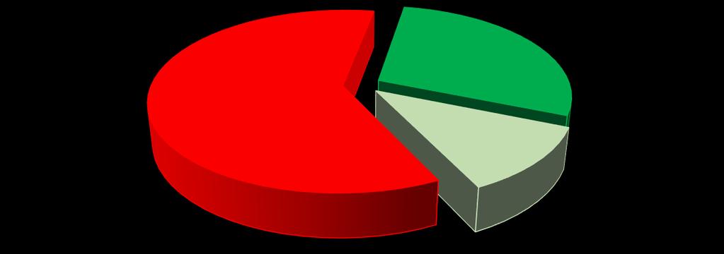 Graf 7: Použitie prostriedkov základného fondu úrazového poistenia v roku 2014 14 28% 60% 12% Výdavky Zostatok na konci roka Prostriedky na krytie deficitu Zdroj: Sociálna poisťovňa Poistenie