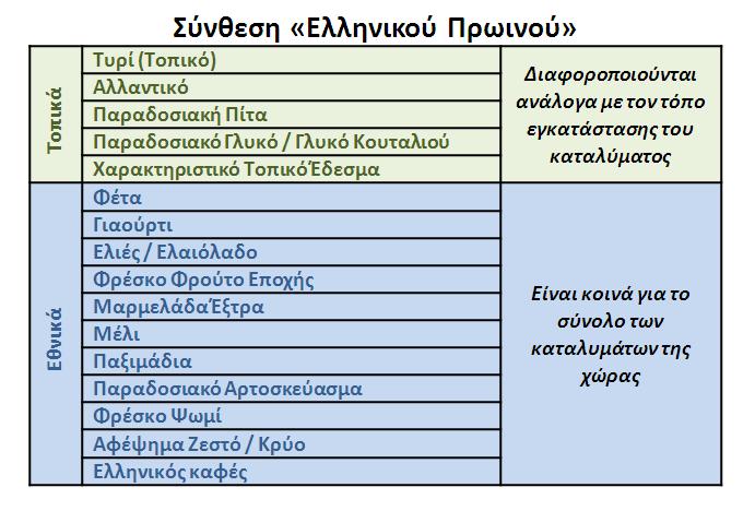 Βρείτε το σύνολο των εδεσμάτων σε κατηγορίες που απαιτούνται για την σύνθεση του Μενού «Ελληνικό Πρωινό».