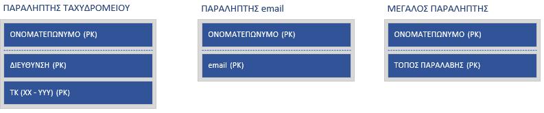 6 ΟΔΗΓΙΕΣ ΛΟΓΙΣΜΙΚΟΥ ΚΤΗΜΑΤΕΓΓΡΑΦΗΣ (Οι οδηγίες δόθηκαν τον Νοέμβριο 2017 στον Ηλία Φρέντζο) Προδιαγραφές διαχείρισης εκτυπώσεων αποσπασμάτων: Οι βασικές οντότητες που πρέπει να διαχωρίσει το
