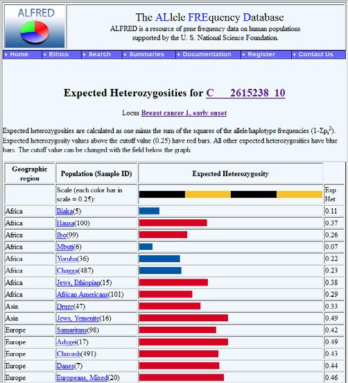 32. Επιστρέψτε στη σελίδα Polymorphism Information. Επιλέξτε GRAPH για το Estimated Heterozygosity. 33.