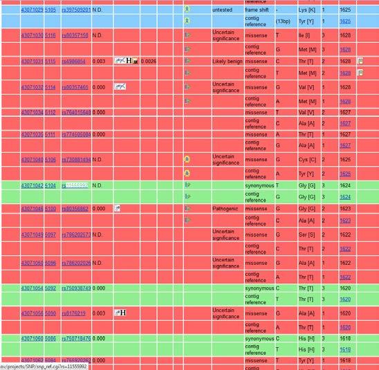 να δείτε τα coding SNPs του