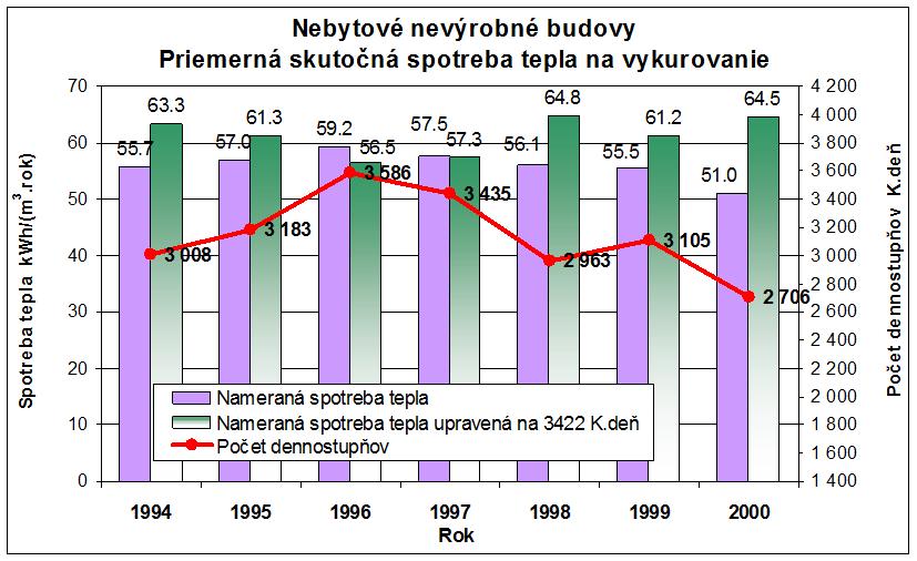 Východzie údaje hodnotenia (obdobie 1994-2003) Spotreba tepla v Spotreba tepla v kwh/(m 2.rok) kwh/(m 3.