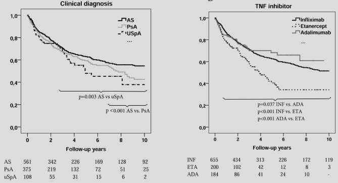 5% ) 10ετής επιβίωση του TNFi 49% Υψηλότερη επιβίωση: AS, μόνο αξονική