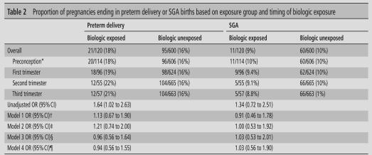 ή γεννήσεις νεογνών μικρών (σε βάρος) για την ηλικία κύησης (SGA)