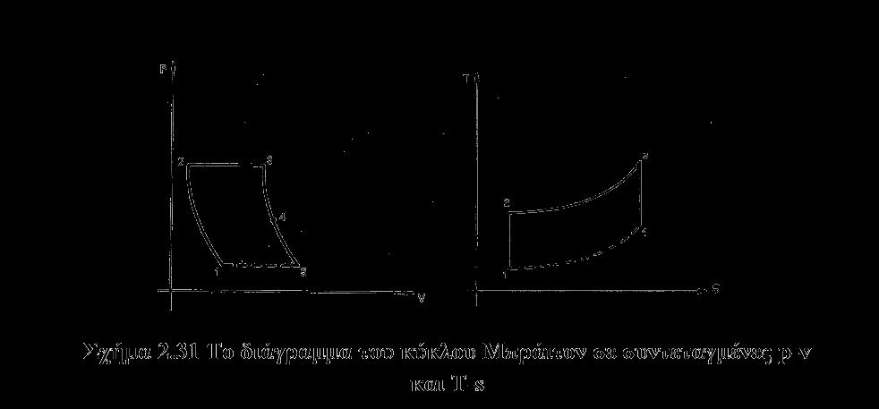 Ιδεατοί κύκλοι 1-2 Αδιαβατική συµπίεση. Ο αέρας εισάγεται µέσω της εισαγωγής στον κινητήρα. Αναρροφάται από το συµπιεστή, ο οποίος αυξάνει τη στατική του πίεση.