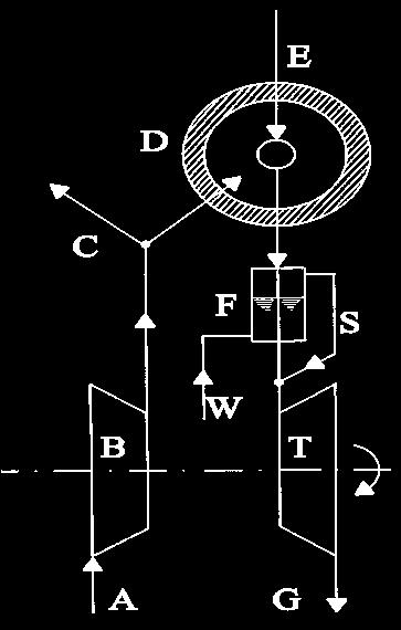 Ιστορία των αεριοστροβίλων Ο στρόβιλος Elling Η διαδικασία έχει ως εξής: Ατμοσφαιρικός αέρας (Α) εισέρχεται στον συμπιεστή (Β) Μέρος του συμπιεσμένου αέρα απομακρύνεται από το (C) μεταφέροντας την